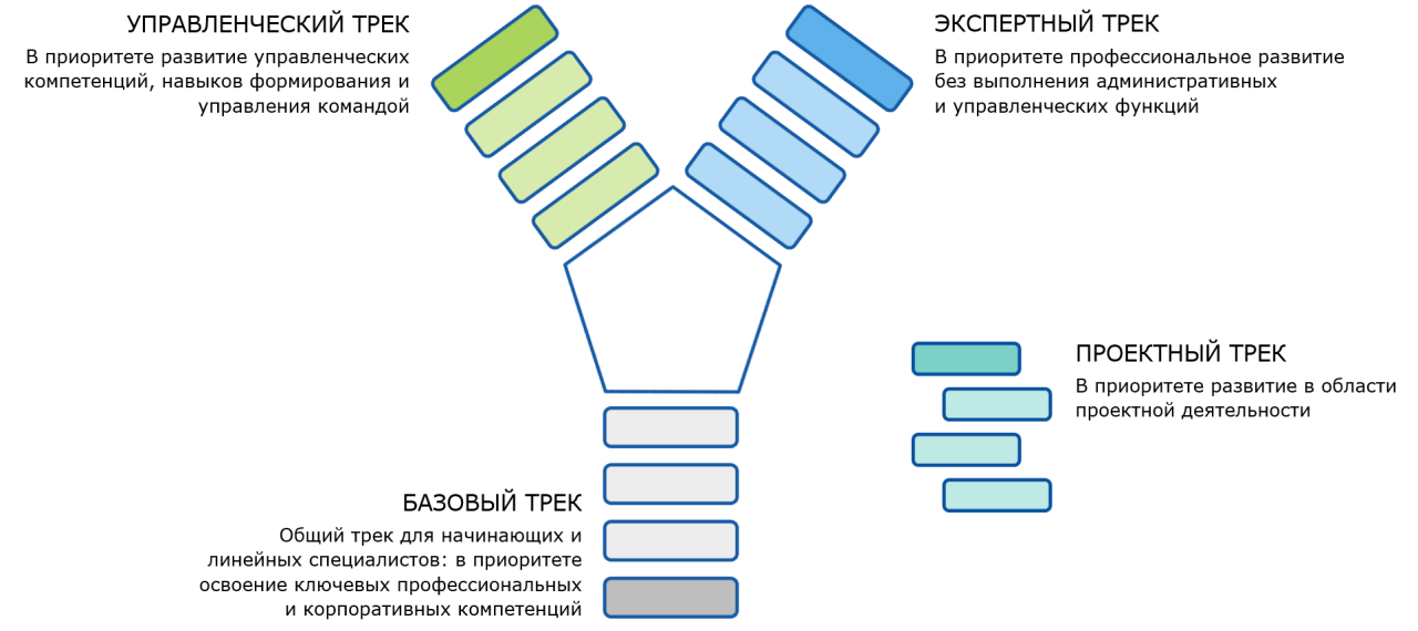 Карьерные треки